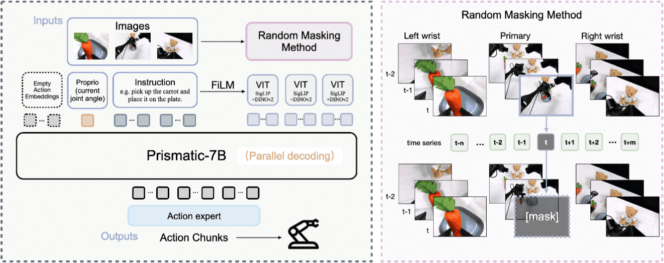 MaskVLA architecture diagram