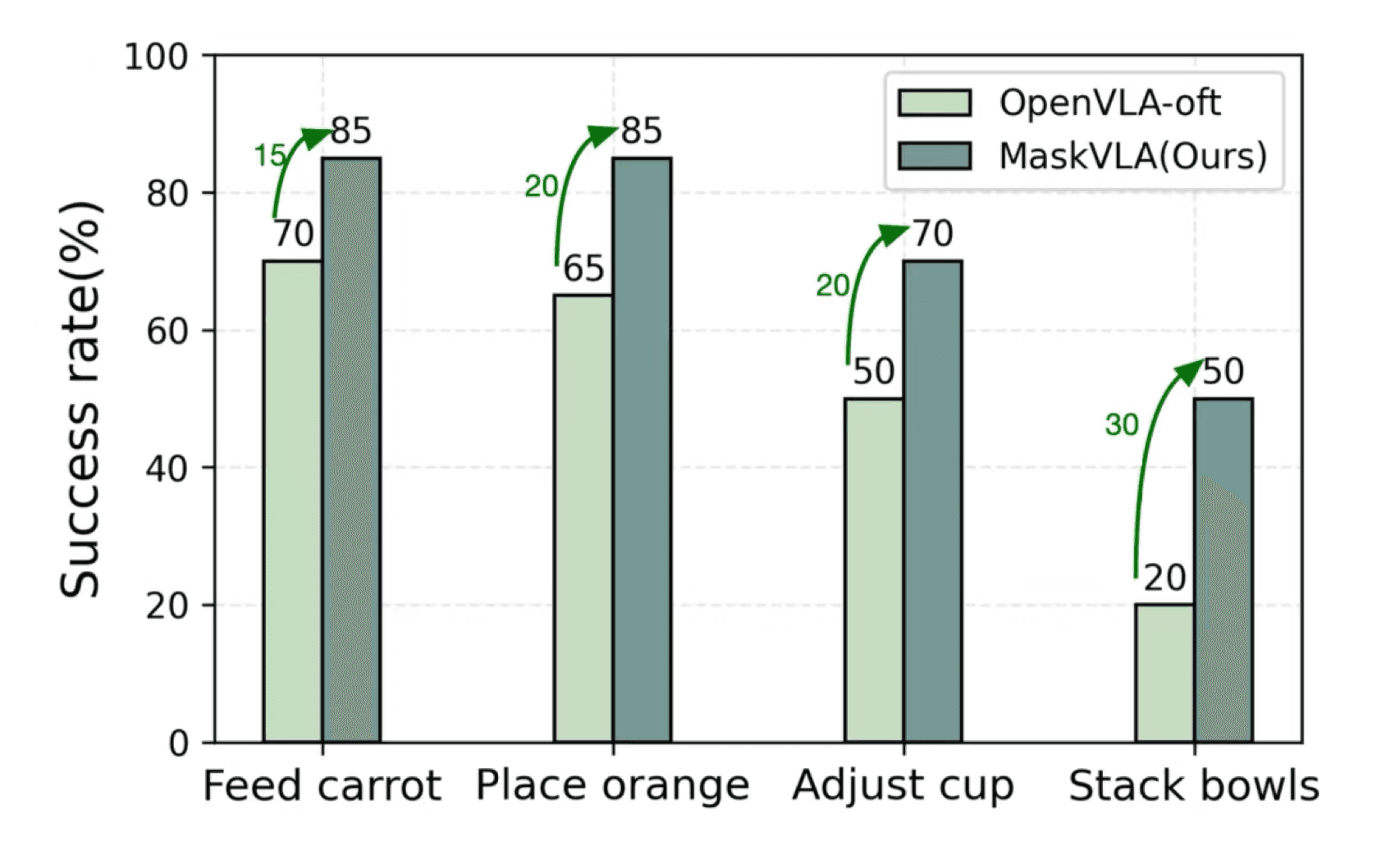 Real-world task success rates